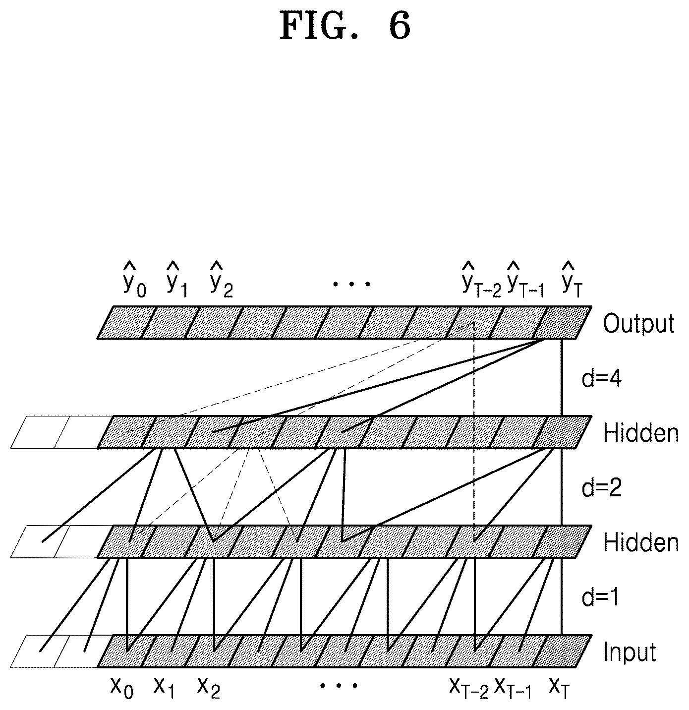 Figure 6: connections between input, hidden, and output layers, with increasing spacing labeled d=1, d=2, and d=4.