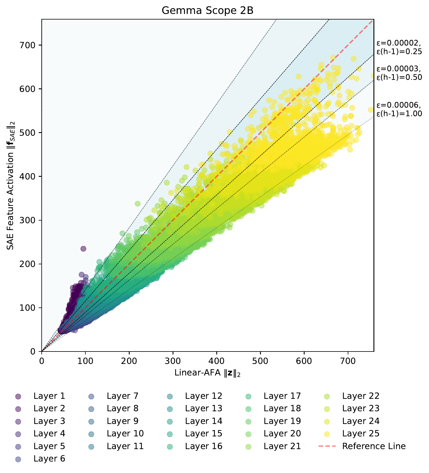 ZF plot for Gemma Scope 2B: colored points from different layers show a structured relationship between representations and sparse autoencoder features.