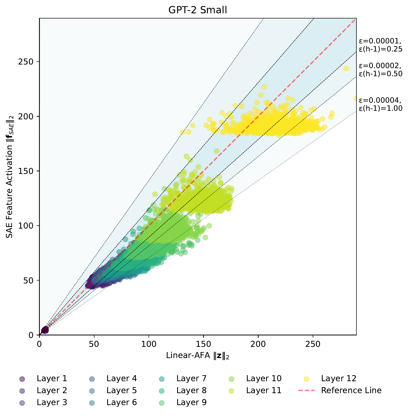 ZF plot for GPT-2 Small: colored points from different layers relate representation strength to sparse autoencoder feature strength.