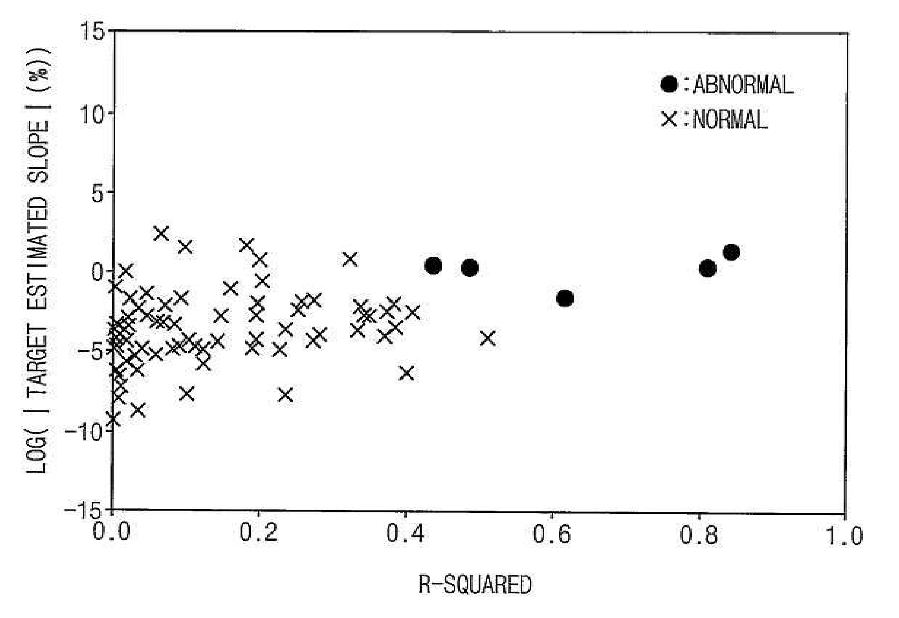 Figure 5: a scatter plot with normal cases marked by crosses and abnormal cases marked by filled circles.