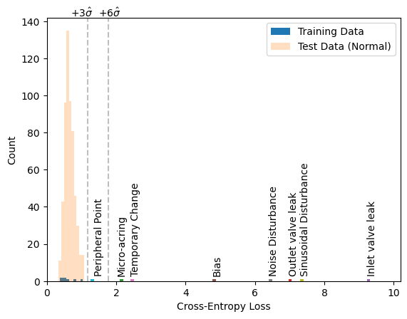 Histogram comparing prediction loss for normal and faulty equipment time series.